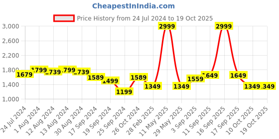 myntra.com Arrow Grid Tattersall Checks Twill Pure Cotton Formal Shirt arrow Price History Graph from 24 Jul 2024 to 18 Oct 2025