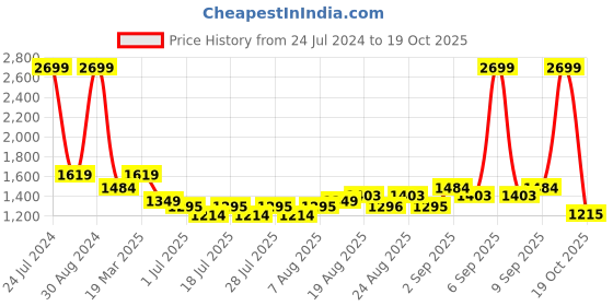 myntra.com Arrow Grid Tattersall Checks Twill Spread Collar Short Sleeves Cotton Formal Shirt arrow Price History Graph from 24 Jul 2024 to 17 Oct 2025