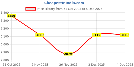 myntra.com Arrow Gunny Men Lace-Up Formal Derby Shoes arrow Price History Graph from 31 Oct 2025 to 3 Dec 2025