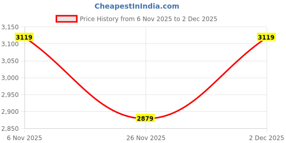 myntra.com Arrow Gynny Men Round Toe Lace-Ups Formal Derby Shoes arrow Price History Graph from 6 Nov 2025 to 2 Dec 2025