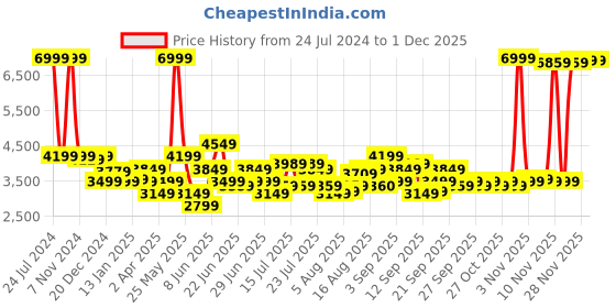 myntra.com Arrow Heathered Dobby Self-Design Single Breasted Slim-Fit Blazer arrow Price History Graph from 24 Jul 2024 to 29 Nov 2025