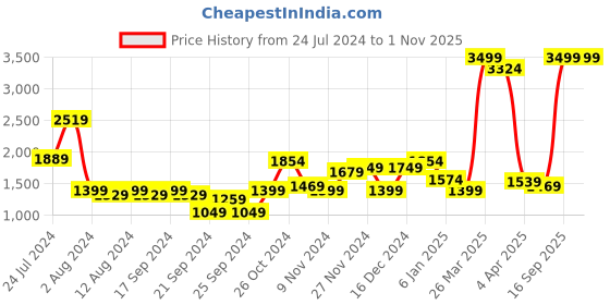 myntra.com Arrow Horizontal Striped Opaque Formal Pure Cotton Shirt arrow Price History Graph from 24 Jul 2024 to 1 Nov 2025