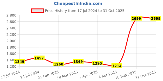 myntra.com Arrow Horizontal Striped Twill Formal Pure Cotton Shirt arrow Price History Graph from 17 Jul 2024 to 31 Oct 2025