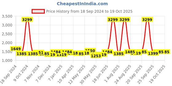 myntra.com Arrow Horizontal Striped Twill Pure Cotton Formal Shirt arrow Price History Graph from 18 Sep 2024 to 18 Oct 2025