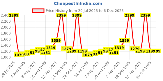 myntra.com Arrow Hudson Men Regular Fit Trousers arrow Price History Graph from 29 Jul 2025 to 5 Dec 2025