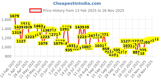 myntra.com Arrow Hudson Tapered Fit Formal Trousers arrow Price History Graph from 13 Feb 2025 to 24 Nov 2025