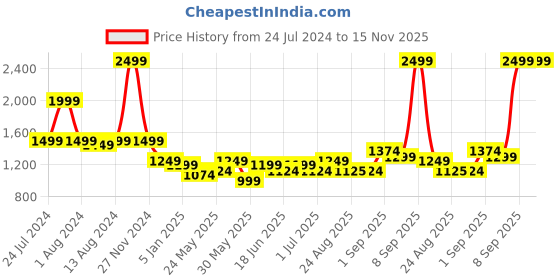 myntra.com Arrow Jackson Super Men Slim Fit Mid-Rise Dobby Formal Trousers arrow Price History Graph from 24 Jul 2024 to 15 Nov 2025
