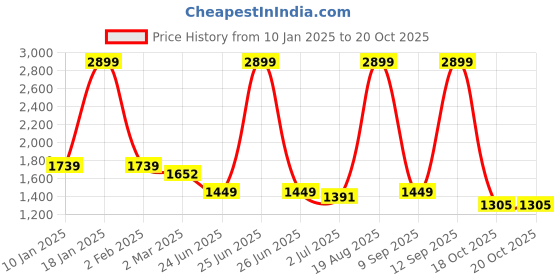 myntra.com Arrow Long Sleeves Dobby Cotton Formal Shirt arrow Price History Graph from 10 Jan 2025 to 20 Oct 2025