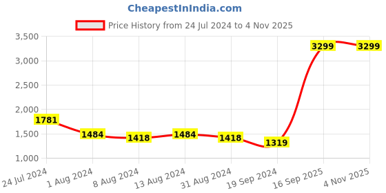 myntra.com Arrow Long Sleeves Patch Pocket Slim Fit Twill Formal Cotton Shirt arrow Price History Graph from 24 Jul 2024 to 1 Nov 2025