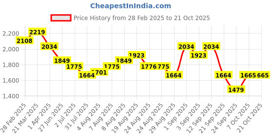 myntra.com Arrow Long Sleeves Pure Cotton Autopress Formal Shirt arrow Price History Graph from 28 Feb 2025 to 21 Oct 2025