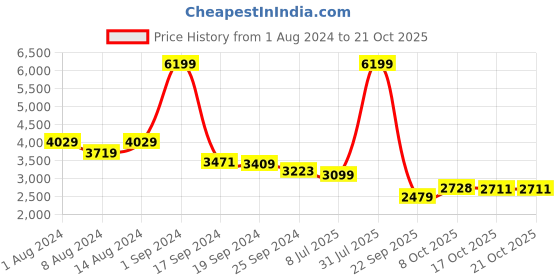 myntra.com Arrow Long Sleeves Spread Collar Cotton Opaque Formal Shirt arrow Price History Graph from 1 Aug 2024 to 20 Oct 2025