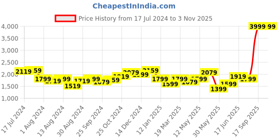myntra.com Arrow Mandarin Collar Nehru Jacket arrow Price History Graph from 17 Jul 2024 to 3 Nov 2025