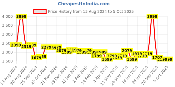 myntra.com Arrow Mandarin Collar Nehru Jacket arrow Price History Graph from 13 Aug 2024 to 4 Oct 2025