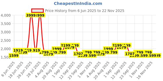 myntra.com Arrow Mandarin Collar Nehru Jacket arrow Price History Graph from 6 Jun 2025 to 22 Nov 2025