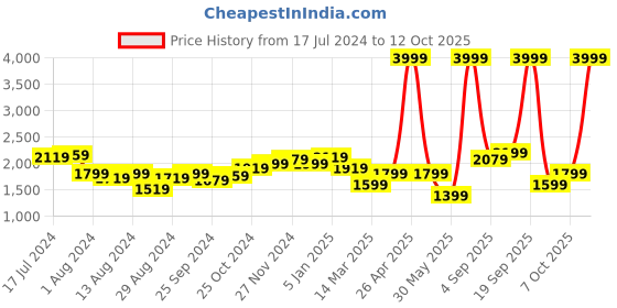 myntra.com Arrow Mandarin Collar Self-Design Nehru Jacket arrow Price History Graph from 17 Jul 2024 to 12 Oct 2025