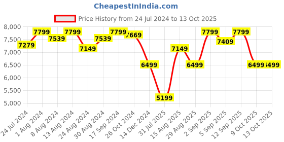 myntra.com Arrow Mandarin Collar Two-Piece Party Suit arrow Price History Graph from 24 Jul 2024 to 9 Oct 2025