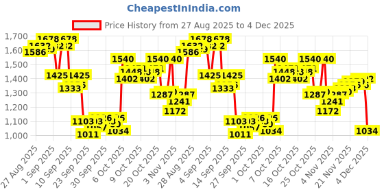 myntra.com Arrow Manhattan Slim Fit Abstract Printed Pure Cotton Formal Shirt arrow Price History Graph from 27 Aug 2025 to 4 Dec 2025