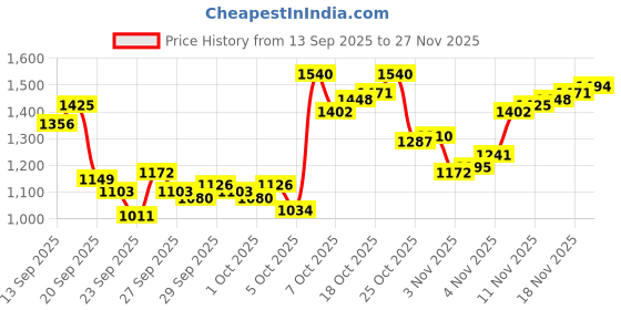 myntra.com Arrow Manhattan Slim Fit Abstract Printed Pure Cotton Formal Shirt arrow Price History Graph from 13 Sep 2025 to 27 Nov 2025