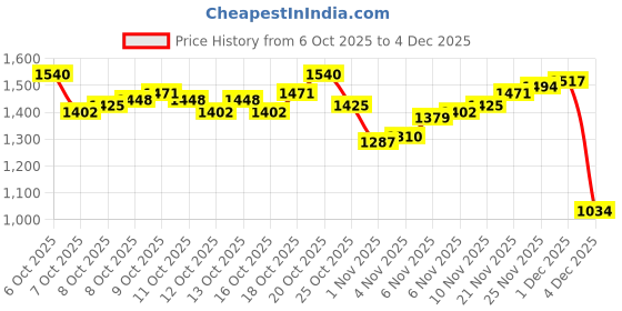 myntra.com Arrow Manhattan Slim Fit Abstract Printed Pure Cotton Formal Shirt arrow Price History Graph from 6 Oct 2025 to 1 Dec 2025