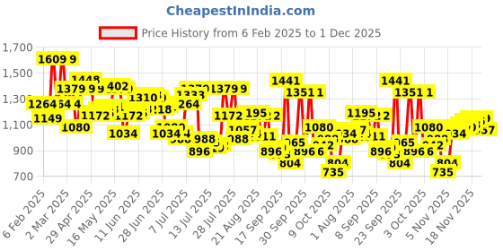 myntra.com Arrow Manhattan Slim Fit Checked Button-Down Collar Pure Cotton Casual Shirt arrow Price History Graph from 6 Feb 2025 to 1 Dec 2025