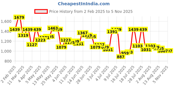 myntra.com Arrow Manhattan Slim Fit Checked Pure Cotton Casual Shirt arrow Price History Graph from 2 Feb 2025 to 2 Nov 2025