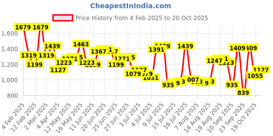 myntra.com Arrow Manhattan Slim Fit Checked Pure Cotton Casual Shirt arrow Price History Graph from 4 Feb 2025 to 20 Oct 2025
