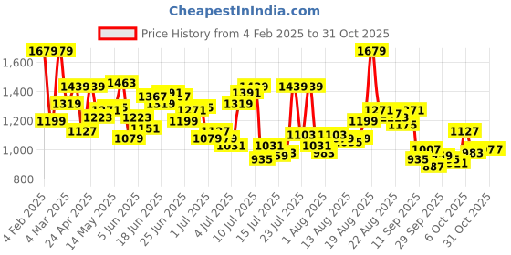 myntra.com Arrow Manhattan Slim Fit Checked Pure Cotton Casual Shirt arrow Price History Graph from 4 Feb 2025 to 31 Oct 2025