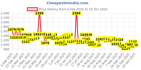 myntra.com Arrow Manhattan Slim Fit Checked Pure Cotton Casual Shirt arrow Price History Graph from 4 Feb 2025 to 25 Oct 2025
