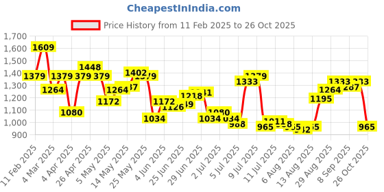 myntra.com Arrow Manhattan Slim Fit Checked Pure Cotton Casual Shirt arrow Price History Graph from 11 Feb 2025 to 26 Oct 2025