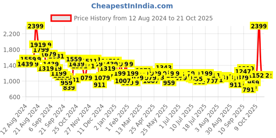 myntra.com Arrow Manhattan Slim Fit Checked Pure Cotton Formal Shirt arrow Price History Graph from 12 Aug 2024 to 20 Oct 2025