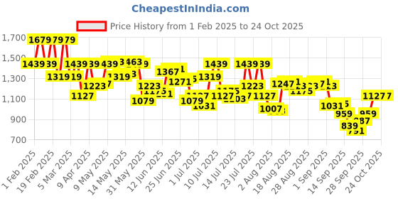 myntra.com Arrow Manhattan Slim Fit Checked Pure Cotton Formal Shirt arrow Price History Graph from 1 Feb 2025 to 24 Oct 2025