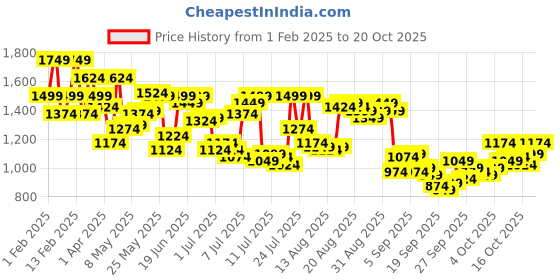 myntra.com Arrow Manhattan Slim Fit Checked Pure Cotton Formal Shirt arrow Price History Graph from 1 Feb 2025 to 20 Oct 2025