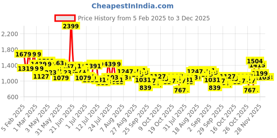 myntra.com Arrow Manhattan Slim Fit Checked Pure Cotton Formal Shirt arrow Price History Graph from 5 Feb 2025 to 3 Dec 2025