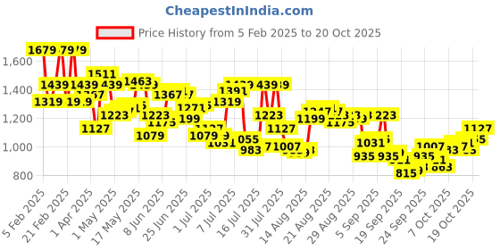 myntra.com Arrow Manhattan Slim Fit Checked Pure Cotton Formal Shirt arrow Price History Graph from 5 Feb 2025 to 20 Oct 2025