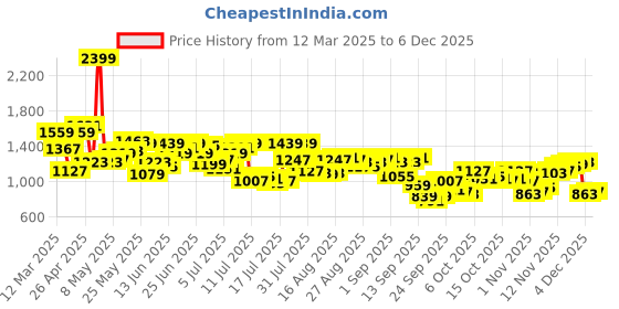 myntra.com Arrow Manhattan Slim Fit Checked Pure Cotton Formal Shirt arrow Price History Graph from 12 Mar 2025 to 4 Dec 2025