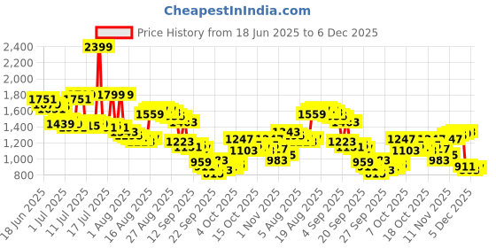 myntra.com Arrow Manhattan Slim Fit Checked Pure Cotton Formal Shirt arrow Price History Graph from 18 Jun 2025 to 5 Dec 2025
