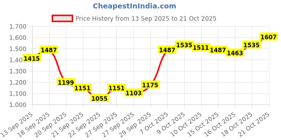 myntra.com Arrow Manhattan Slim Fit Checked Pure Cotton Formal Shirt arrow Price History Graph from 13 Sep 2025 to 21 Oct 2025