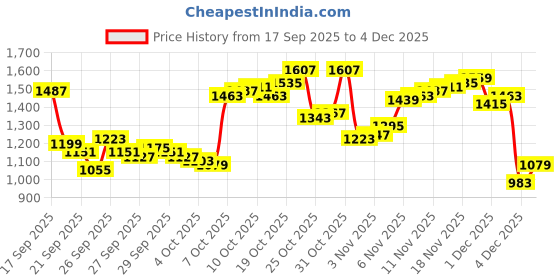 myntra.com Arrow Manhattan Slim Fit Checked Pure Cotton Formal Shirt arrow Price History Graph from 17 Sep 2025 to 4 Dec 2025