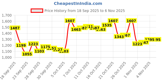 myntra.com Arrow Manhattan Slim Fit Checked Pure Cotton Formal Shirt arrow Price History Graph from 18 Sep 2025 to 3 Nov 2025