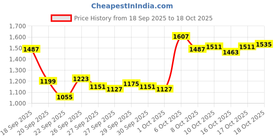 myntra.com Arrow Manhattan Slim Fit Checked Pure Cotton Formal Shirt arrow Price History Graph from 18 Sep 2025 to 18 Oct 2025