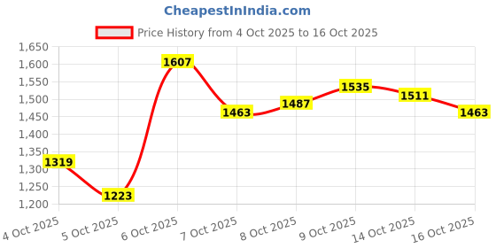 myntra.com Arrow Manhattan Slim Fit Checked Pure Cotton Formal Shirt arrow Price History Graph from 4 Oct 2025 to 16 Oct 2025