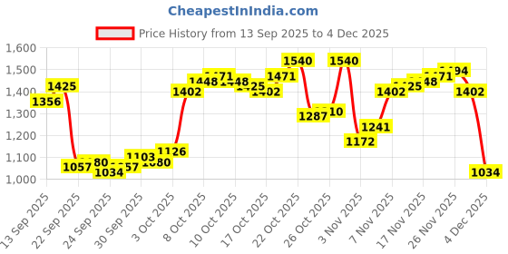 myntra.com Arrow Manhattan Slim Fit Ethnic Motifs Printed Pure Cotton Formal Shirt arrow Price History Graph from 13 Sep 2025 to 4 Dec 2025