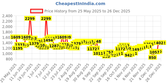 myntra.com Arrow Manhattan Slim Fit Floral Printed Pure Cotton Formal Shirt arrow Price History Graph from 25 May 2025 to 26 Dec 2025