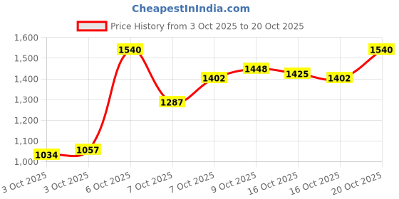 myntra.com Arrow Manhattan Slim Fit Floral Printed Pure Cotton Formal Shirt arrow Price History Graph from 3 Oct 2025 to 20 Oct 2025