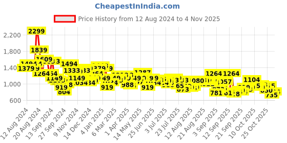 myntra.com Arrow Manhattan Slim Fit Geometric Printed Pure Cotton Formal Shirt arrow Price History Graph from 12 Aug 2024 to 1 Nov 2025