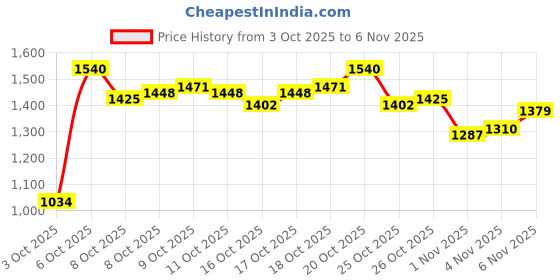 myntra.com Arrow Manhattan Slim Fit Geometric Printed Pure Cotton Formal Shirt arrow Price History Graph from 3 Oct 2025 to 6 Nov 2025