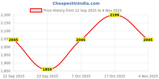 myntra.com Arrow Manhattan Slim Fit Geometric Printed Twill Weave Pure Cotton Formal Shirt arrow Price History Graph from 22 Sep 2025 to 17 Oct 2025
