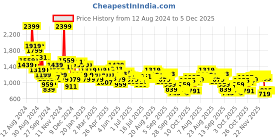 myntra.com Arrow Manhattan Slim Fit Geometric Self Design Pure Cotton Formal Shirt arrow Price History Graph from 12 Aug 2024 to 5 Dec 2025