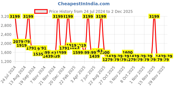 myntra.com Arrow Manhattan Slim Fit Geometric Self Design Spread Collar Formal Shirt arrow Price History Graph from 24 Jul 2024 to 2 Dec 2025