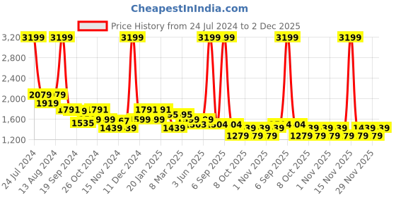 myntra.com Arrow Manhattan Slim Fit Geometric Self Design Spread Collar Formal Shirt arrow Price History Graph from 24 Jul 2024 to 2 Dec 2025